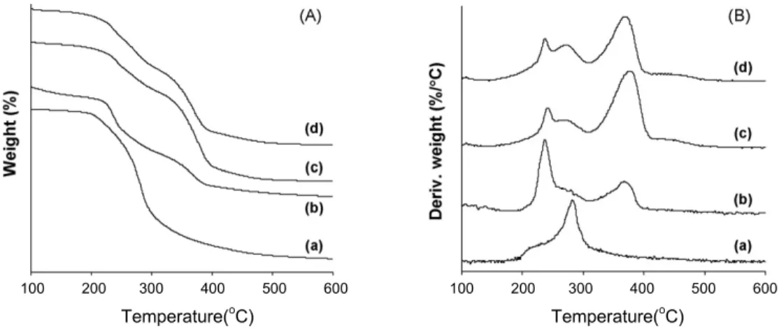 Fig. 3. (A) TGA and (B) DTG thermograms of (a) AP, (b) chitosan particles and (c)–(d) AP-loaded chitosan particles  with different CTS to AP weight ratios: (c) 1:1.00 and (d) 1:1.50