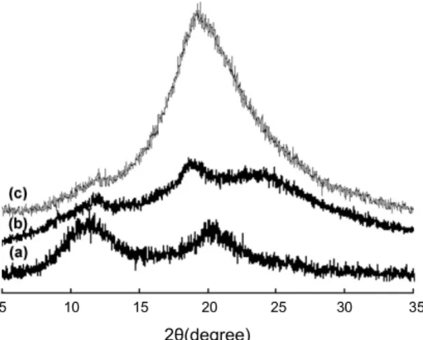 Fig. 4. XRD patterns of (a) chitosan, (b) chitosan particles; and (c) AP-loaded chitosan particles with CTS to AP  weight ratio of 1:1.00