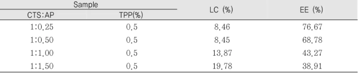 Table 1. Loading capacity and encapsulation efficiency of AP in AP-loaded chitosan nanoparticles
