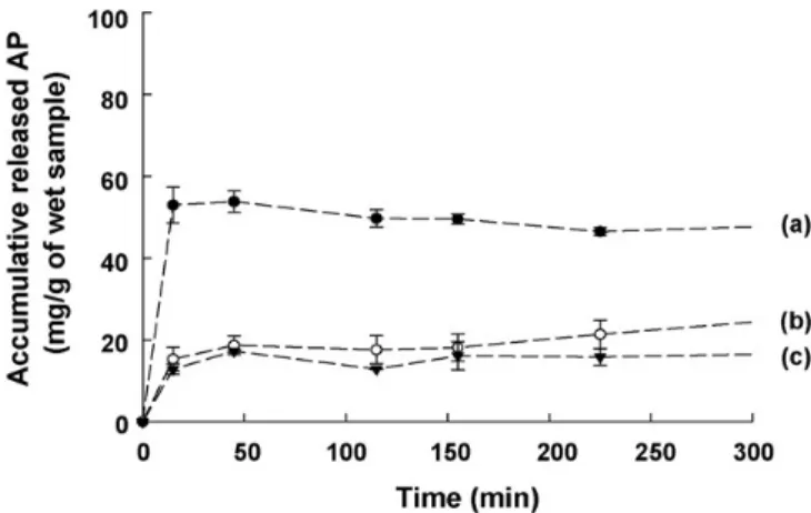 Fig. 9.  In vitro  release profiles of AP in tris buffer at ambient temperature from AP-loaded chitosan nanoparticles  prepared by using CTS to AP weight ratio of 1:1.50, and different TPP concentrations: (a) 0.5%, (b) 2% and  (c)  4%
