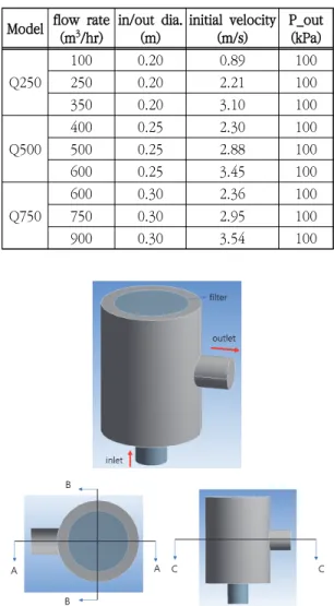 Table  1.  Strainer  models  for  analysis