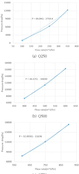 Fig.  6  Pressure  and  velocity  distribution  of  staraier  (Q750)   (m 3 /hr) P_out  (kPa) ΔP (kPa) V_max (m/s) Note 100 100 1.04 1.13 capacity  250 100 6.29 2.85 250 350 100 12.2 4.00 400 100 7.33 3.09 capacity  500 100 11.3 3.85 500 600 100 16.3 4.50