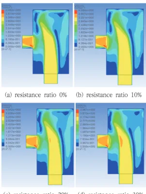 Fig.  8  Pressure  distribute  according  to  the  resistance  ratio(Q  750) 