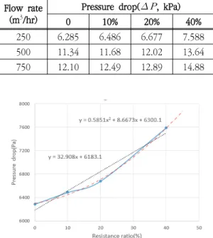 Table  5.  Pressure  drop  according  to  resistance  ratio