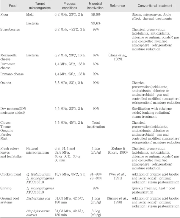 Table 1. Application of HPCD treatment on microbial forms detected on solid substrates