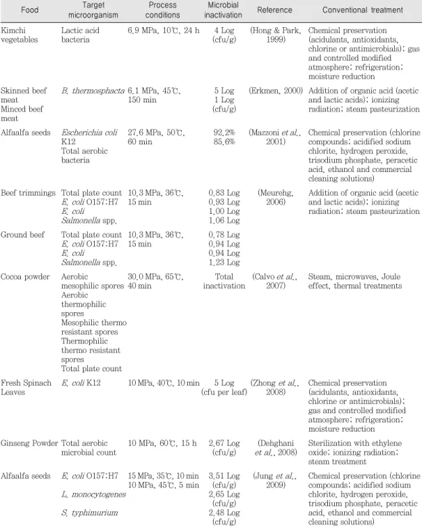 Table 1. Continued. Food Target microorganism Process  conditions Microbial