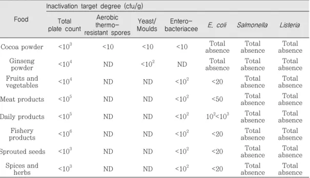 Table 2. Desired level of microbial inactivation based on the type of food and microorganism.
