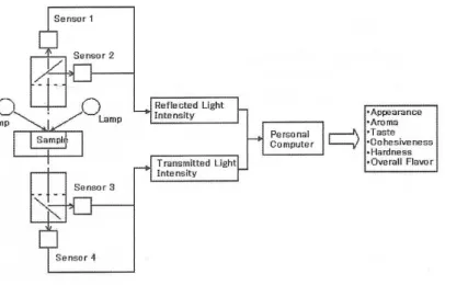 Fig. 2.  Structure  chart  of  cooked  rice  taste  analyzer  (Natsuga  M  et  al .,  Journal  of  JSAM,  64,  106-112,  2002)30 mm의 링에 담은 밥에 조사하여 반사광량과 투과광량을 각 센서에서 획득하여 이를 컴퓨터에서 데이터를 처리함으로써 각 항목을 계산한다