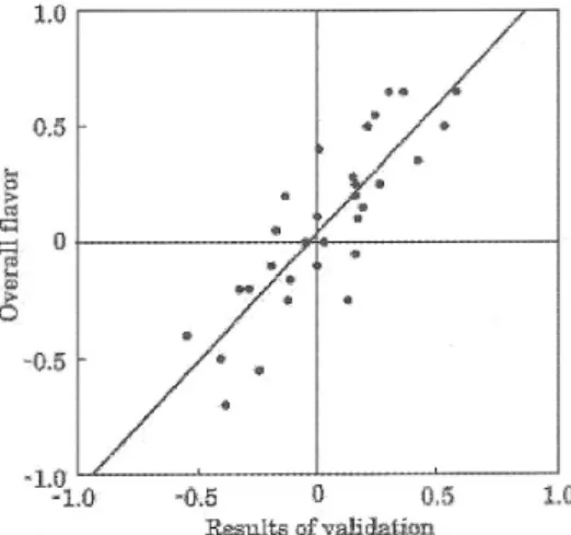 Fig. 4. Relationship between overall flavor and results of validation (Liu HJ  et al ., Journal of JSAM, 65, 111-117, 2003)