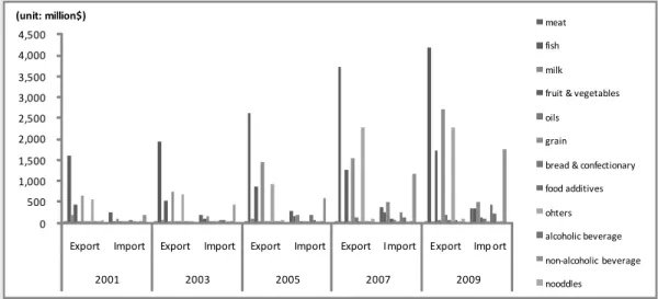 Fig. 1.  Trend  of  Food  Export  &amp;  Import(Source:  WITS)증가율을  보이고  있으며  비알코올음료  부문의  수출 증가율이 43.8%로 가장 높고 다음으로 알코올음료 부문 23.4%, 빵 ․ 떡 및 과자류 부문 21.9%, 곡물가공 부문 19.7% 등의 순으로 수출증가율이 높은 것으로 분석되었다.식품제조업 부문별 수출비중을 보면 수산가공업이 36.3%로 가장 높은 비중을 차지하고 있으며 다음으로 곡물가
