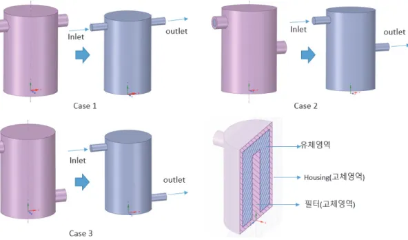 Fig.  3  3D  modeling  of  filter  housing  for  fluid  analysis 