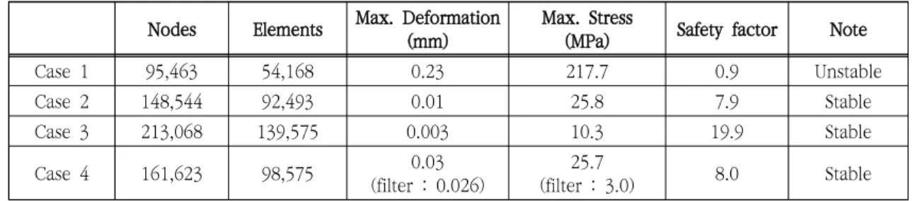 Table  1.  Analysis  results  of  filter  housing  and  safety  factor