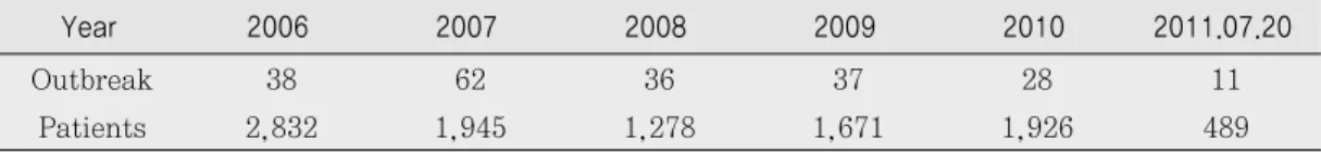 Table 1. Outbreaks caused by patohgenic  E. coli  in Korea, 2006-2011 Year 2006 2007 2008 2009 2010 2011.07.20 Outbreak 38 62 36 37 28 11 Patients 2,832 1,945 1,278 1,671 1,926 489 (KFDA, http://e-stat.kfda.go.kr/, 2011) STEC 감염 및 전파는 오염된 식품과 물, 동물과의 접촉을 통