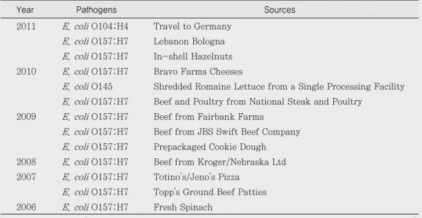Table 2.  E. coli  Outbreak Investigations (CDC)