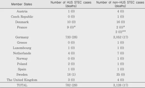 Table 3. Number of probable and confirmed HUS STEC and non-HUS STEC cases, as per the EU case definition,  and associated deaths per EU/EEA Member State, 26 July 11:00