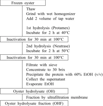 Fig. 1. Preparation of oyster hydrolysate and its fraction.