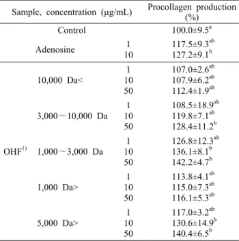 Table 4. Cell toxicity of the oyster hydrolysates and its fractions Sample, concentration (μg/mL) Cell toxicity (%)
