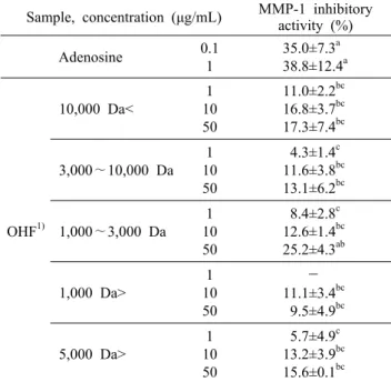 Table 6. Comparison of MMP-1 inhibitory activities of oyster  hydrolysate fractions 