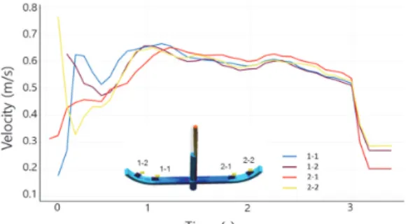 Fig.  4  Casting  velocity  at  gates   