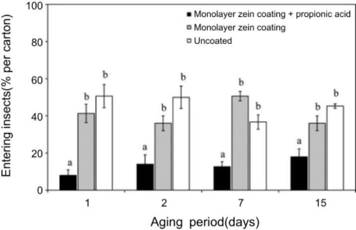 Fig. 4. Percentage of  Sitophilus granarius  adults (mean±SE) that entered uncoated carton packages and cartons  coated with a zein multilayer, with or without propionic acid, after a 1, 2, 7 or 15-day aging period at 21±1 o C  ( n  = 5)