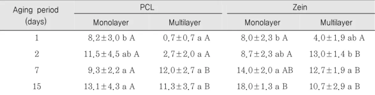Table 1. percentage (mean±SE) of  Sitophilus granarius  that entered cartons with different coatings activated with  propionic acid