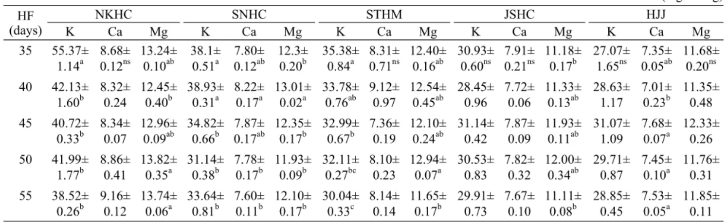 Table 1. Mineral elements contents　of the 5 black  rice  varieties  on  different  harvest  times                                            (mg/100  g) HF (days) NKHC SNHC STHM JSHC HJJ K Ca Mg K Ca Mg K Ca Mg K Ca Mg K Ca Mg 35 55.37± 1.14 a 8.68±0.12 ns