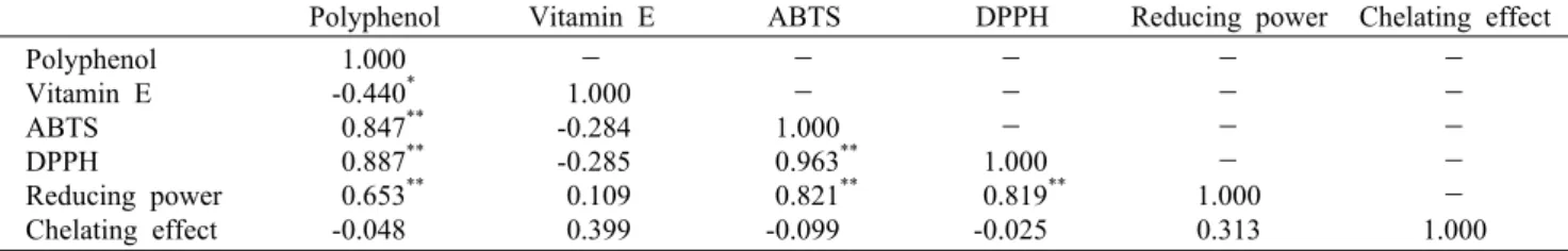 Table 2. Correlation coefficients among total polyphenolics, vitamin E, ABTS radical scavenging activity, DPPH radical scavenging  activity, reducing power, and chelating effect of methanolic extract from oat cultivars