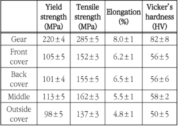 Table  4.  Mechanical  properties  of  casted  parts 