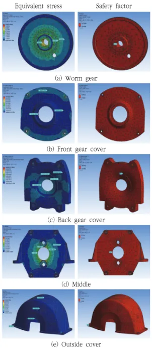 Fig.  5  Simulation  results  for  Equivalent  stress  and  Safety  factor  by  ANSYS  S/W