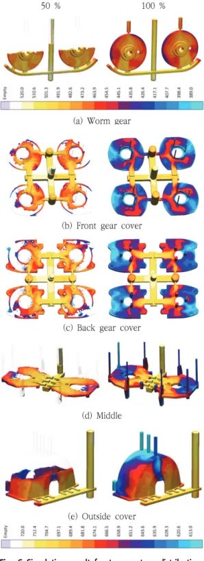 Fig.  6  Simulation  result  for  temperature  distribution  by  MAGMA  SW    