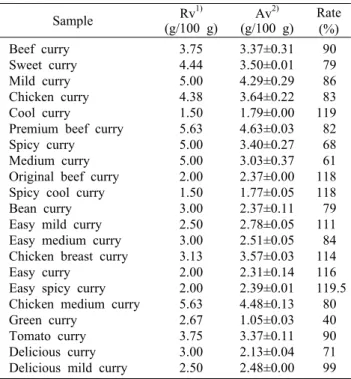 Table 1. z-Scores of analyzed values for sugar contents in FAPAS test