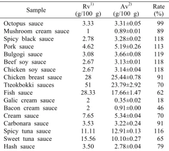 Table 4. Sugar contents in sauces of retort foods               Sample  Rv 1) (g/100 g) Av 2) (g/100 g) Rate(%) Octopus sauce 