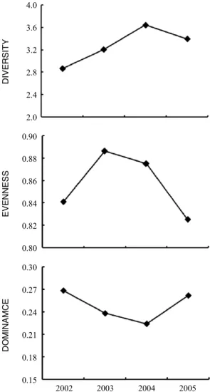 Fig. 5. Dendrogram illustration the simility of the each yearly by number of fishes collected by bottom otter trawl in coastal waters of Geumodo, Yeosu from 2002 to 2005.