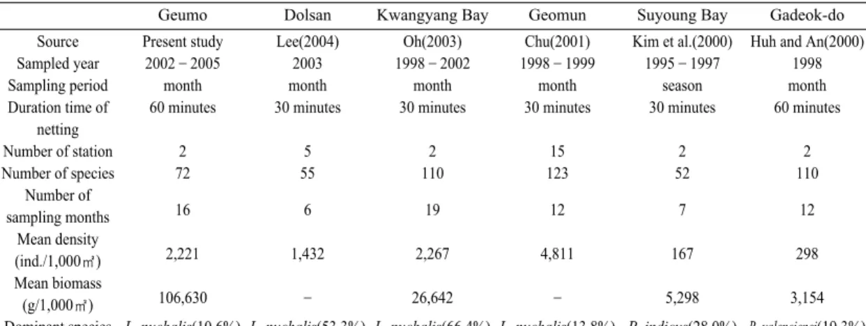 Table 3. Comparison of species composition of fishes collected by otter trawl to those obtained from the other coastal waters of korea 