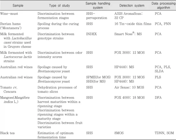 Table 1. Main applications of e-noses in food process monitoring Sample  Type  of  study  Sample  handling 