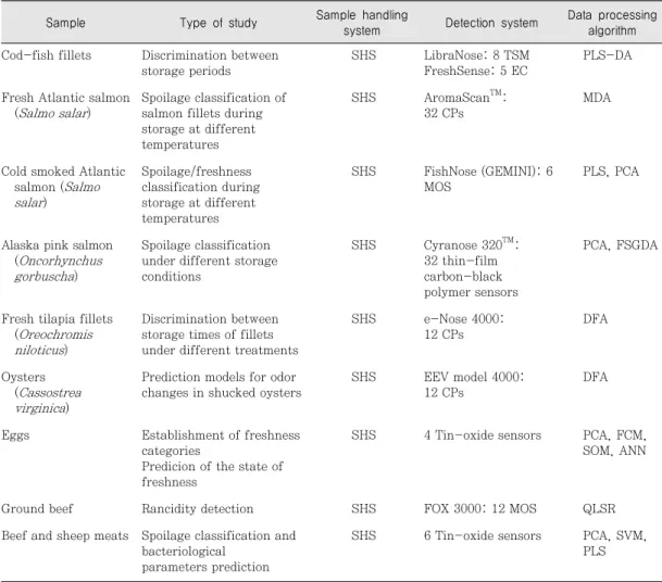 Table 3. Main applications of e-noses in food freshness evaluation Sample  Type  of  study  Sample  handling 