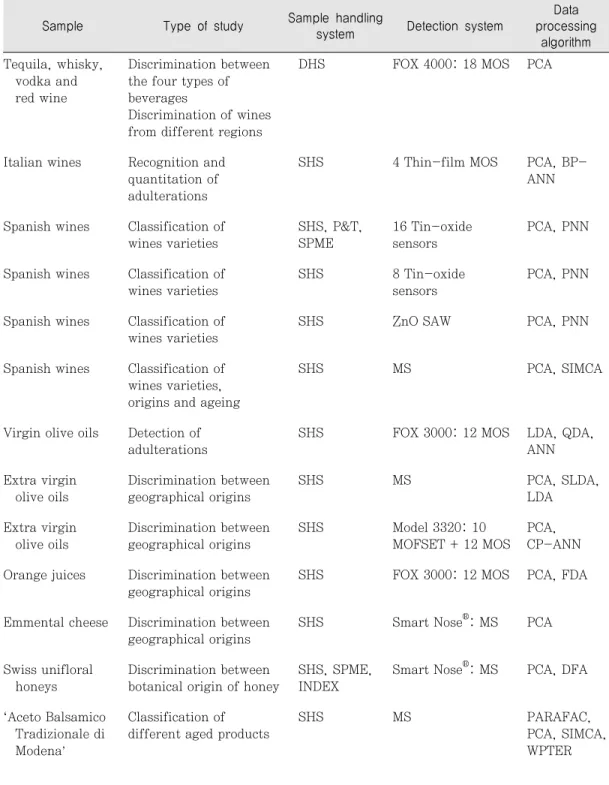Table 4. Main applications of e-nose in food authenticity assessment