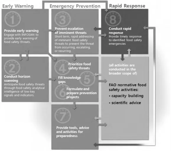 Fig. 1.  Elements  of  empres  food  safety  strategic  plan