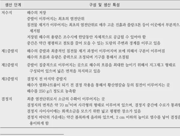 Table 2. Description of the method for obtaining, and harvesting properties 7)