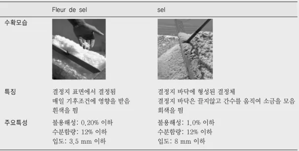 Table 3. Properties of ‘Fleur de sel’ and ‘sel’
