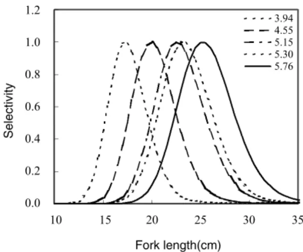 Fig. 7. The selectivity of gill net for Japanese sandfish in mesh size.1.21.00.80.60.40.20.0 10 15 20 25 30 35Fork length(cm)3.944.555.155.305.76Selectivity