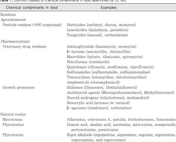 Table 1. Common classes of chemical contaminants in food determined by LC–MS.