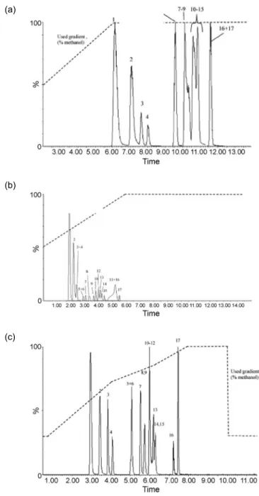 Fig. 1. Chromatogram of apple crude extract spiked with 17 (semi) polar pesticides based on the quantifying MS/MS  transitions  obtained  by  (a)  HPLC–MS/MS,  (b)  UPLC–MS/MS  when  using  the  same  gradient  as  for  HPLC–