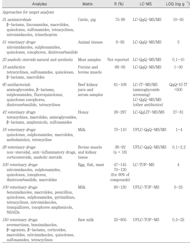 Table 2. Selected LC–MS procedures to determine veterinary drugs and growth promoting agents.