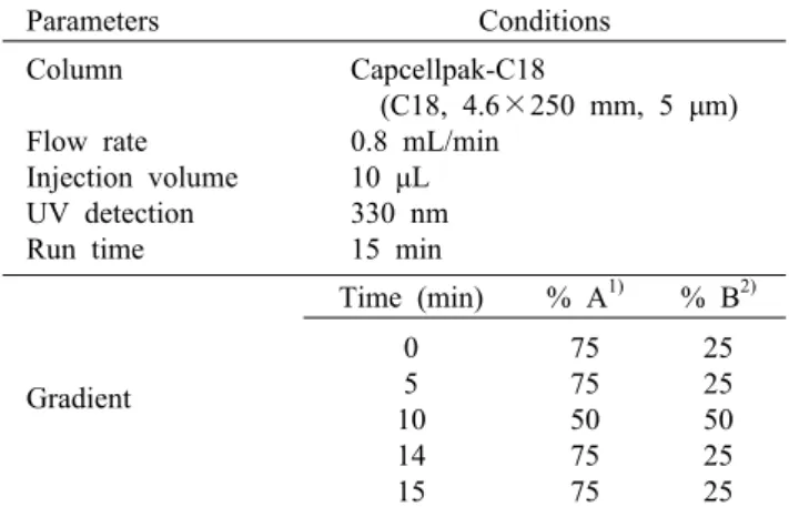 Table 1. Analytical conditions of HPLC for analysis of caffeic acid and chlorogenic acid
