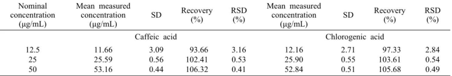 Table 3. Precision of caffeic acid and chlorogenic acid Nominal  concentration (μg/mL) Mean measured concentration(μg/mL) SD Recovery(%) RSD(%) Mean measured concentration(μg/mL) SD Recovery(%) RSD(%)                                   Caffeic  acid  Chloro