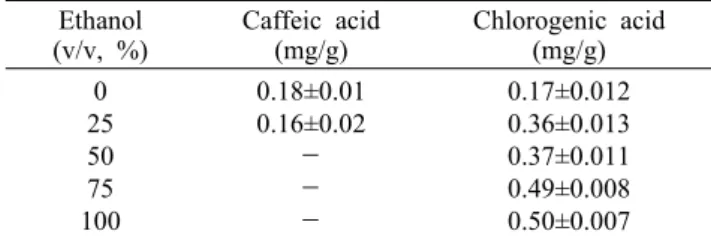 Table 4. Content of caffeic acid and chlorogenic acid extracted  by different solvent ratio (H 2 O/ethanol, v/v)