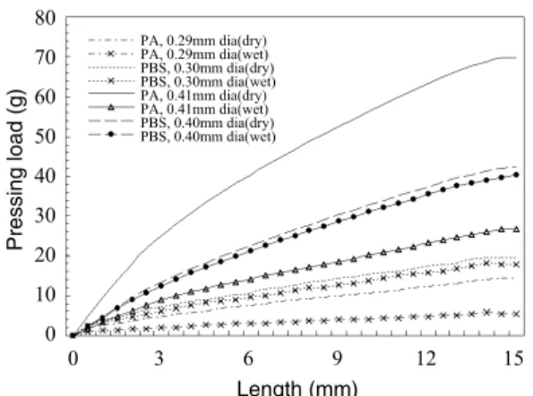 Fig. 5는 PA, PE 및 PBS의 monofilament의 용 융도 곡선을 나타낸 것으로, PBS의 융점은 115 ℃ 전후로써 PE(138℃)  및 PA(212℃)보다 낮게나타났다