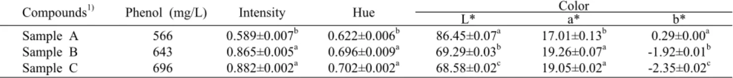 Table 2. Phenol, Intensity, hue, and color values of the three different samples