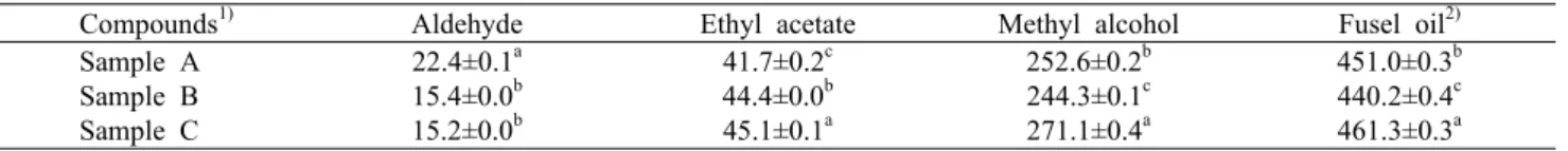 Table 4. Volatile flavor compounds of the three different samples                                               (mg/L) Compounds 1) Aldehyde Ethyl acetate Methyl alcohol Fusel oil 2) Sample A Sample B Sample C 22.4±0.1 a15.4±0.0b15.2±0.0b 41.7±0.2 c44.4±0.